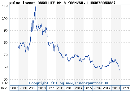 Chart: pulse invest ABSOLUTE_MM R (A0MVSU LU0307005388)