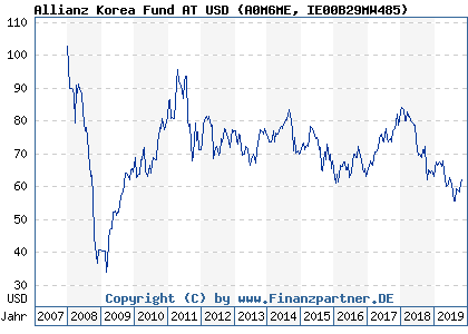 Chart: Allianz Korea Fund AT USD (A0M6ME IE00B29MW485)