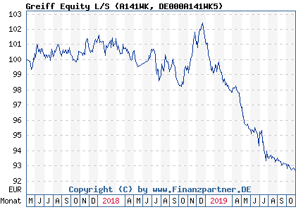 Chart: Greiff Equity L/S (A141WK DE000A141WK5)
