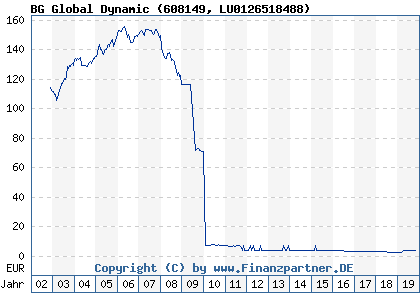 Chart: BG Global Dynamic (608149 LU0126518488)