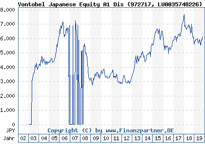 Chart: Vontobel Japanese Equity A1 Dis (972717 LU0035748226)