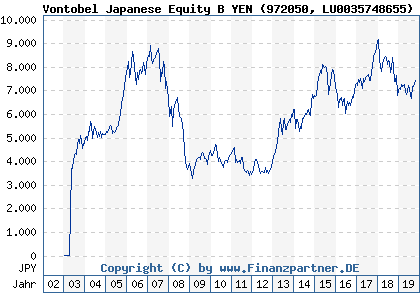 Chart: Vontobel Japanese Equity B YEN (972050 LU0035748655)