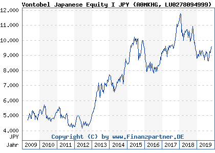 Chart: Vontobel Japanese Equity I JPY (A0MKHG LU0278094999)