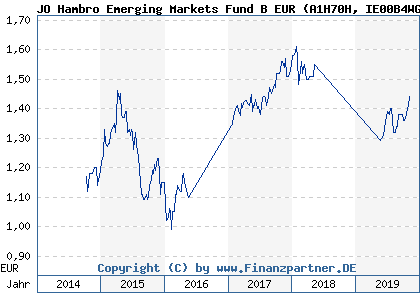 Chart: JO Hambro Emerging Markets Fund B EUR (A1H70H IE00B4WG5Q49)