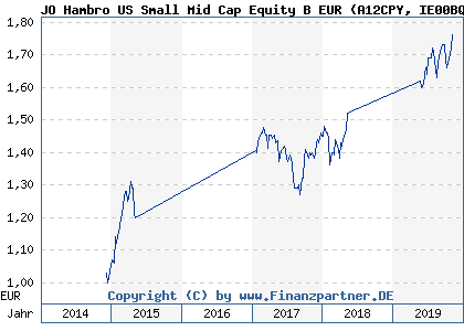 Chart: JO Hambro US Small Mid Cap Equity B EUR (A12CPY IE00BQT49415)
