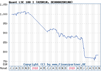 Chart: Quant LSE 100 I (A2DR1N DE000A2DR1N0)