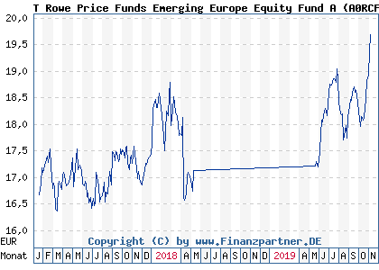 Chart: T Rowe Price Funds Emerging Europe Equity Fund A (A0RCFZ LU0382933892)