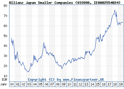 Chart: Allianz Japan Smaller Companies (933998 IE0002554024)