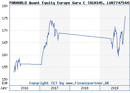 Chart: PARWORLD Quant Equity Europe Guru C (A1W345 LU0774754435)