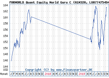 Chart: PARWORLD Quant Equity World Guru C (A1W32A LU0774754948)