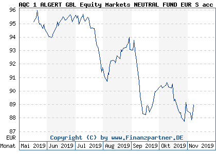 Chart: AQC 1 ALGERT GBL Equity Markets NEUTRAL FUND EUR S acc (A2DXKM LU1600503814)