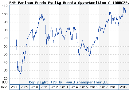 Chart: BNP Paribas Funds Equity Russia Opportunities C (A0NCZP LU0265268689)
