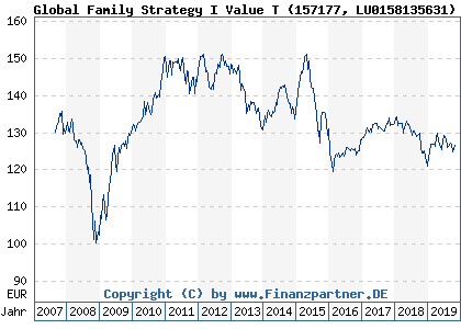 Chart: Global Family Strategy I Value T (157177 LU0158135631)