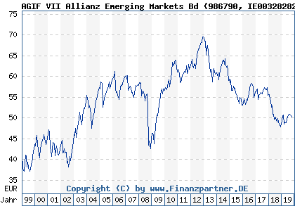 Chart: AGIF VII Allianz Emerging Markets Bd (986790 IE0032828273)