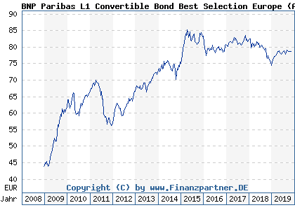 Chart: BNP Paribas L1 Convertible Bond Best Selection Europe (A0Q6Q8 LU0377063960)