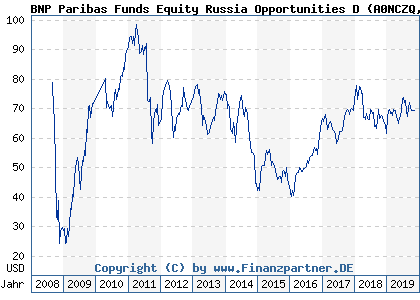 Chart: BNP Paribas Funds Equity Russia Opportunities D (A0NCZQ LU0265268762)