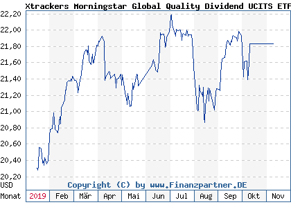Chart: Xtrackers Morningstar Global Quality Dividend UCITS ETF 1D (A2AEHH IE00BYQLL121)