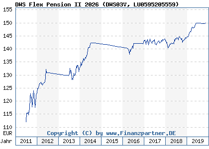 Chart: DWS Flex Pension II 2026 (DWS03V LU0595205559)