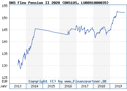 Chart: DWS Flex Pension II 2028 (DWS1US LU0891000035)