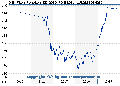 Chart: DWS Flex Pension II 2030 (DWS193 LU1218393426)