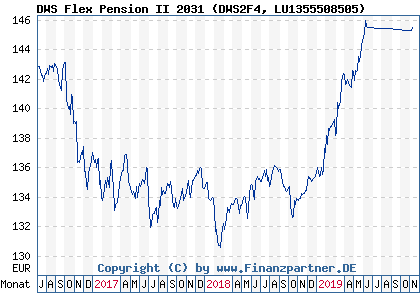 Chart: DWS Flex Pension II 2031 (DWS2F4 LU1355508505)