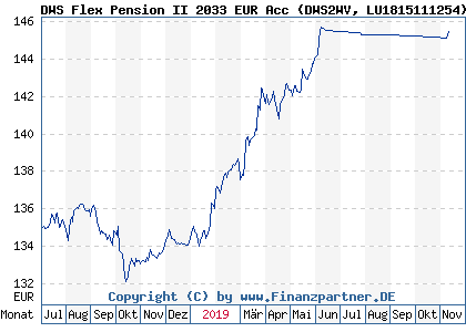 Chart: DWS Flex Pension II 2033 EUR Acc (DWS2WV LU1815111254)