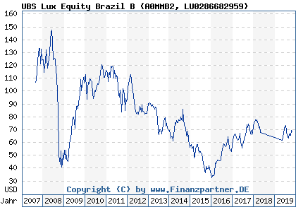 Chart: UBS Lux Equity Brazil B (A0MMB2 LU0286682959)