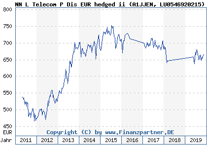 Chart: NN L Telecom P Dis EUR hedged ii (A1JJEN LU0546920215)