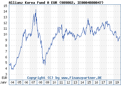 Chart: Allianz Korea Fund A EUR (989862 IE0004880047)