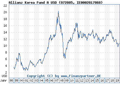 Chart: Allianz Korea Fund A USD (972885 IE0002817868)