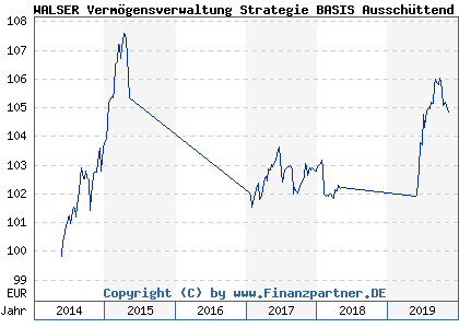 Chart: WALSER Vermögensverwaltung Strategie BASIS Ausschüttend (A110W1 LU1051773726)