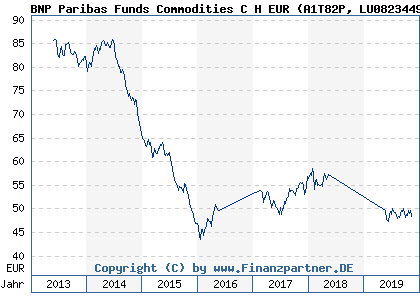 Chart: BNP Paribas Funds Commodities C H EUR (A1T82P LU0823449425)