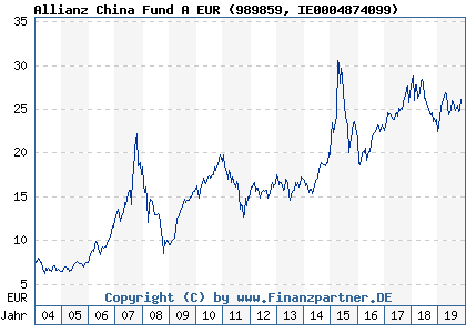 Chart: Allianz China Fund A EUR (989859 IE0004874099)