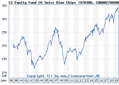 Chart: CS Equity Fund CH Swiss Blue Chips (970300 CH0002788906)