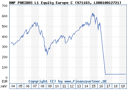 Chart: BNP PARIBAS L1 Equity Europe C (971163 LU0010012721)