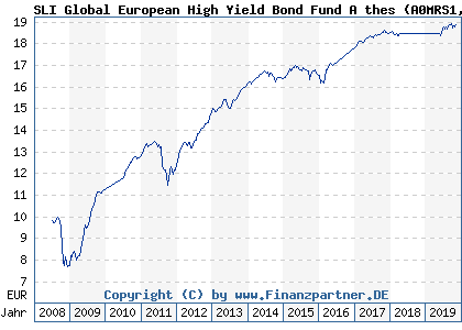 Chart: SLI Global European High Yield Bond Fund A thes (A0MRS1 LU0233953479)