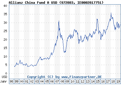 Chart: Allianz China Fund A USD (972883 IE0002817751)