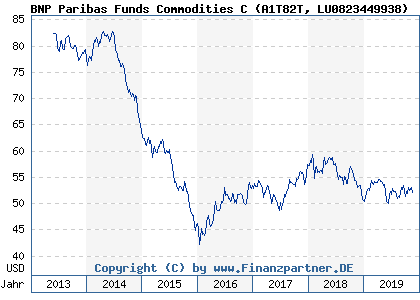 Chart: BNP Paribas Funds Commodities C (A1T82T LU0823449938)