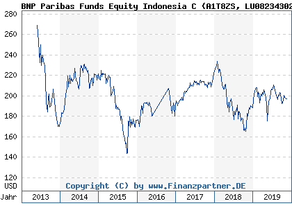 Chart: BNP Paribas Funds Equity Indonesia C (A1T8ZS LU0823430243)