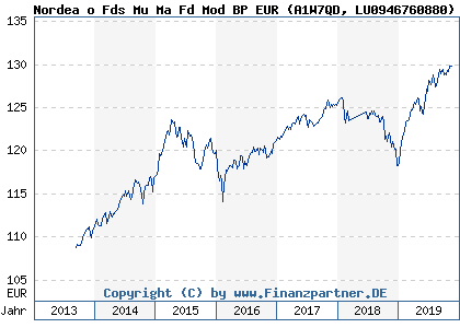 Chart: Nordea o Fds Mu Ma Fd Mod BP EUR (A1W7QD LU0946760880)
