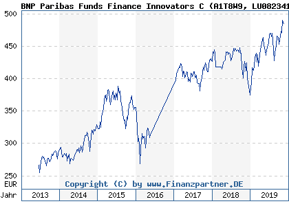 Chart: BNP Paribas Funds Finance Innovators C (A1T8W9 LU0823415871)