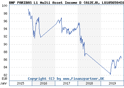 Chart: BNP PARIBAS L1 Multi Asset Income D (A12EJ8 LU1056594317)