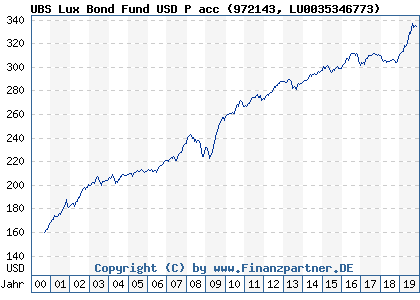 Chart: UBS Lux Bond Fund USD P acc (972143 LU0035346773)