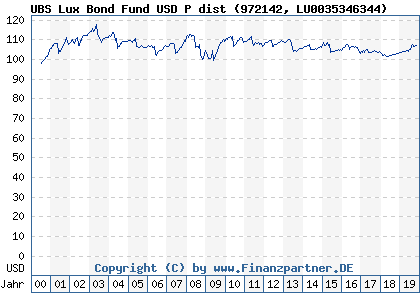 Chart: UBS Lux Bond Fund USD P dist (972142 LU0035346344)