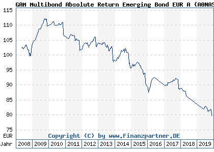 Chart: GAM Multibond Absolute Return Emerging Bond EUR A (A0NAS6 LU0334611786)