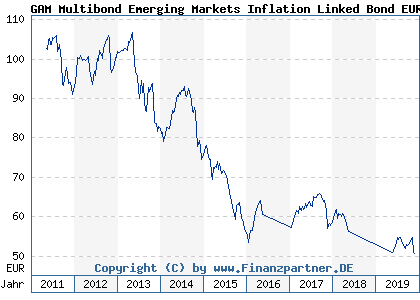 Chart: GAM Multibond Emerging Markets Inflation Linked Bond EUR A (A1C0PS LU0564969391)