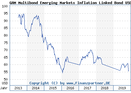 Chart: GAM Multibond Emerging Markets Inflation Linked Bond USD A (A1C0M7 LU0564969045)