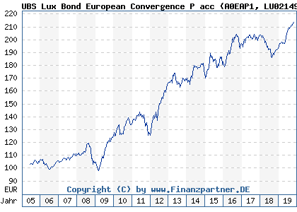 Chart: UBS Lux Bond European Convergence P acc (A0EAP1 LU0214905043)