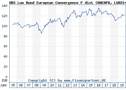 Chart: UBS Lux Bond European Convergence P dist (A0EAP0 LU0214904665)