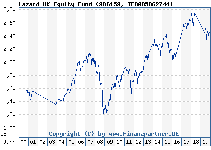 Chart: Lazard UK Equity Fund (986159 IE0005062744)